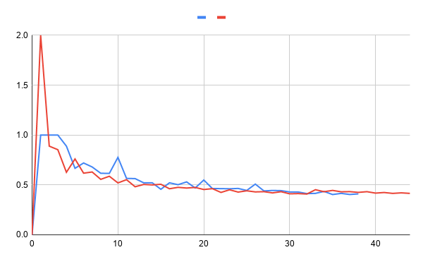 totient of rationals converging to pi and e