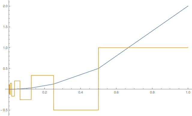 plot of f and the derivative of f