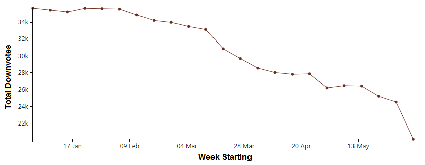 Plot of total downvotes per week (7-day average) on Stack Overflow.