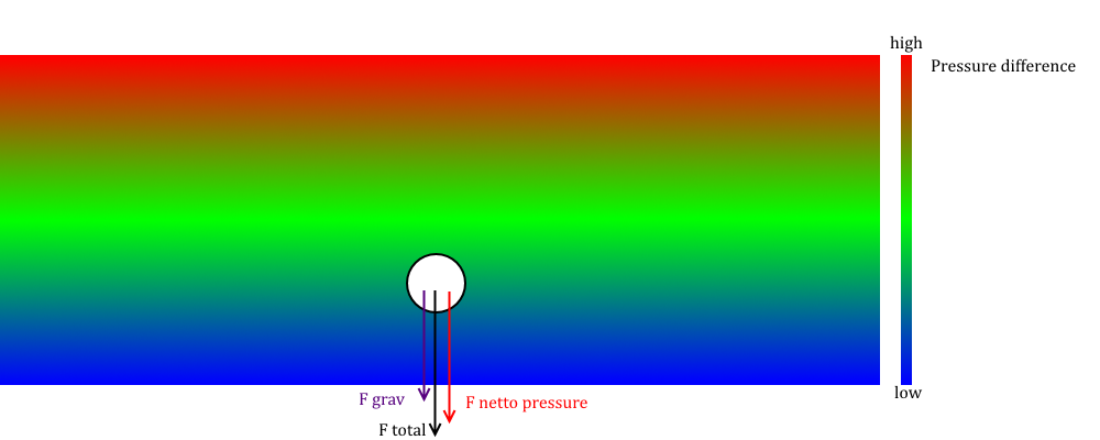 Sound wave lifting