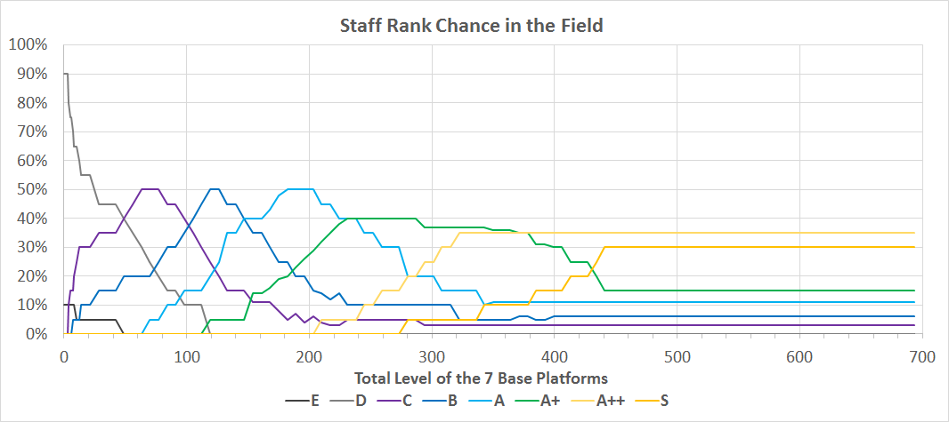 Staff rank chance graph MGSV