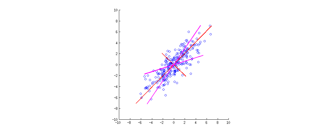 PCA rotation