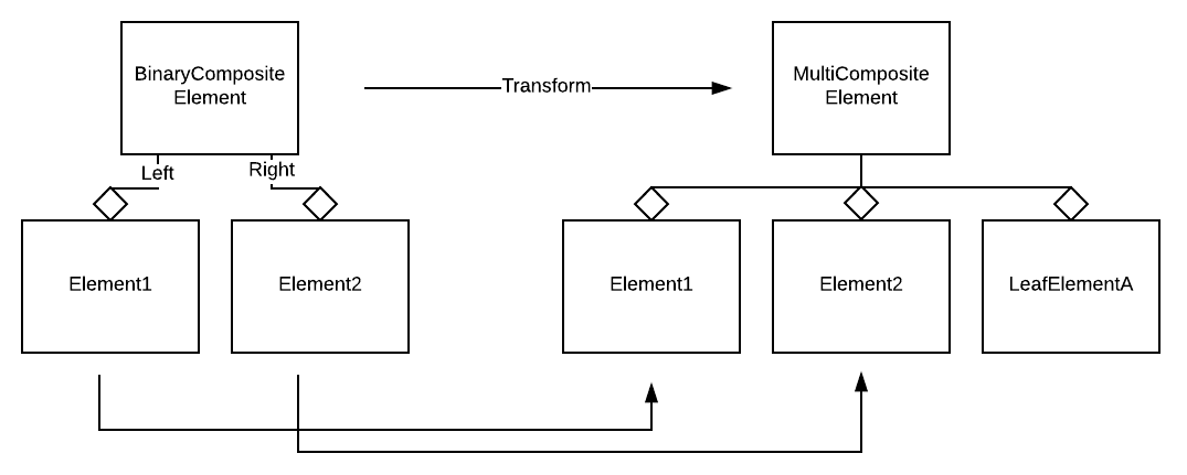 Transform BinaryCompositeElement