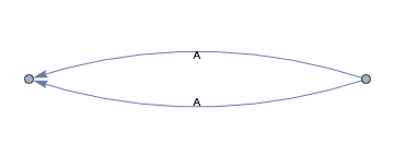 Graph with multiple edges to same vertices