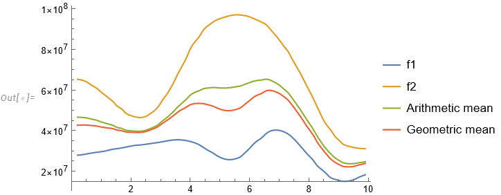 Figures on a linear scale