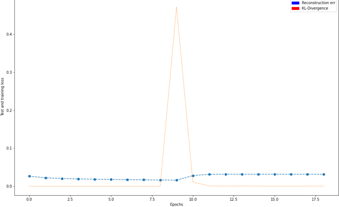 KL-Divergence weight dynamic