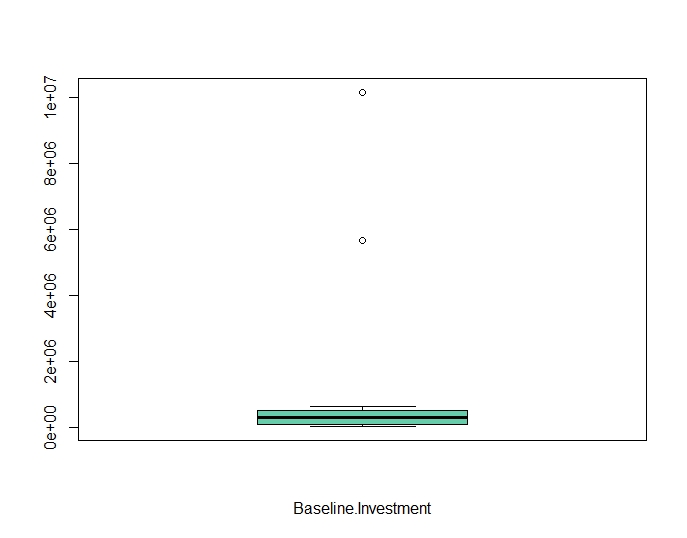 R How To Set Boxplot Y Axis Limits In Millions Stack Overflow