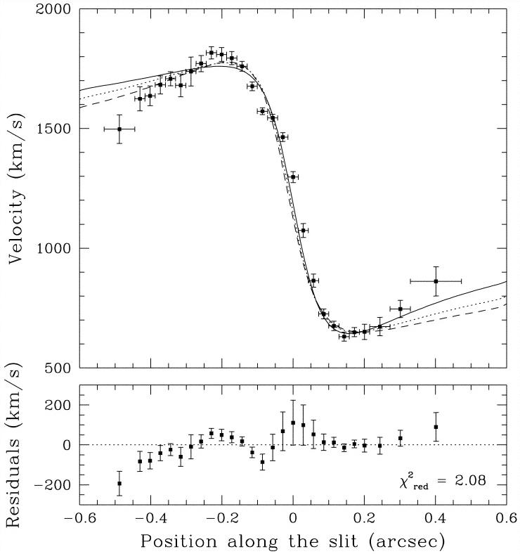 Rotation curve of M87