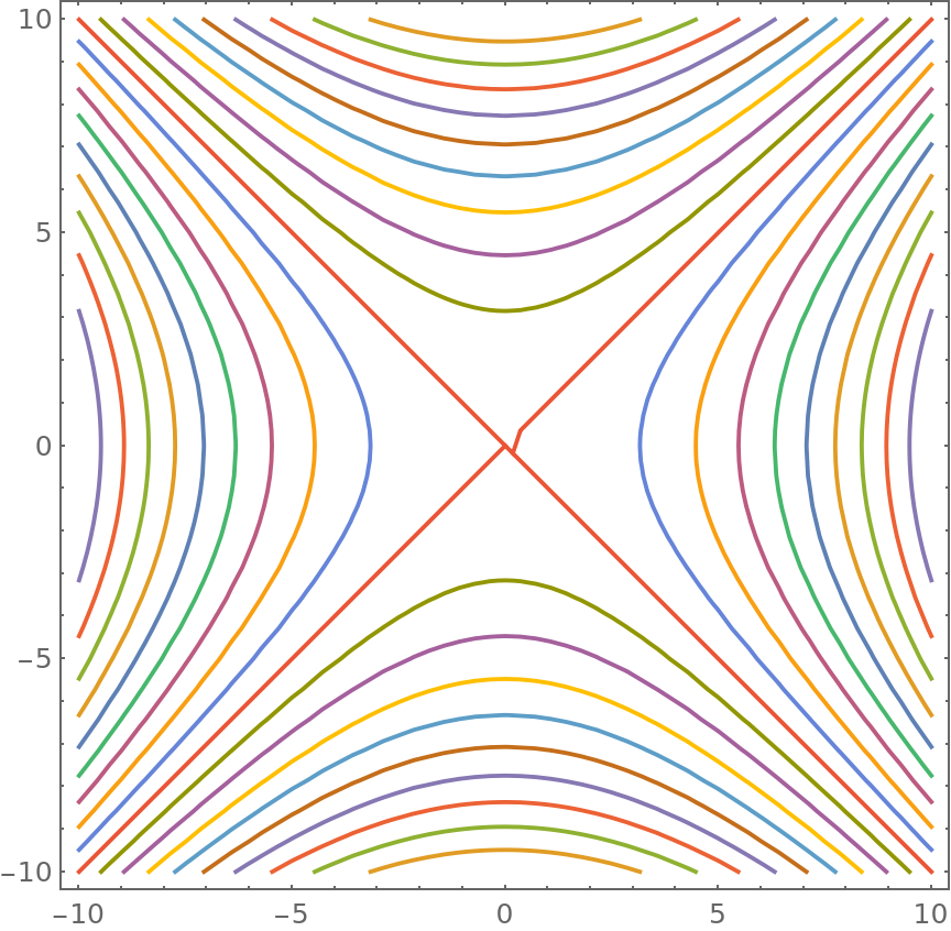 Contour Plot