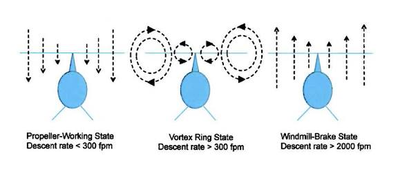 http://www.rotorandwing.com/2015/09/01/flying-through-the-vortex/