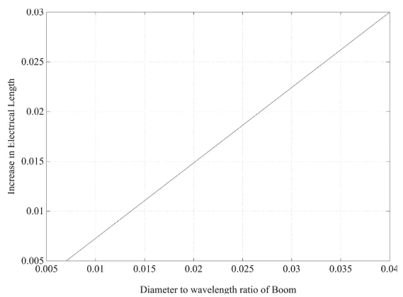 yagi boom correction