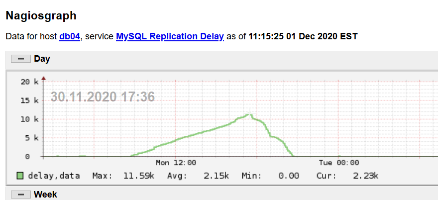 Traffic uptake when replication unblocked