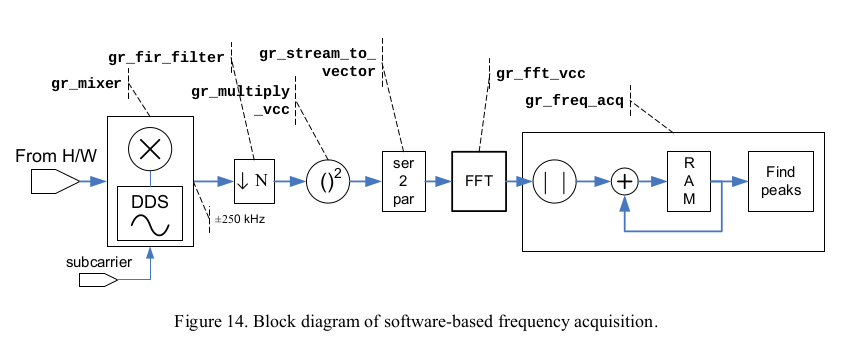 FFT Recovery