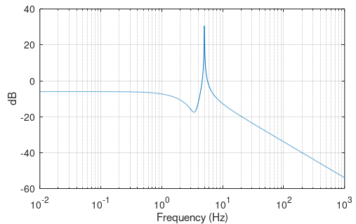 log plot