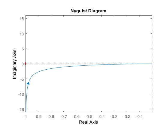 nyquist plot