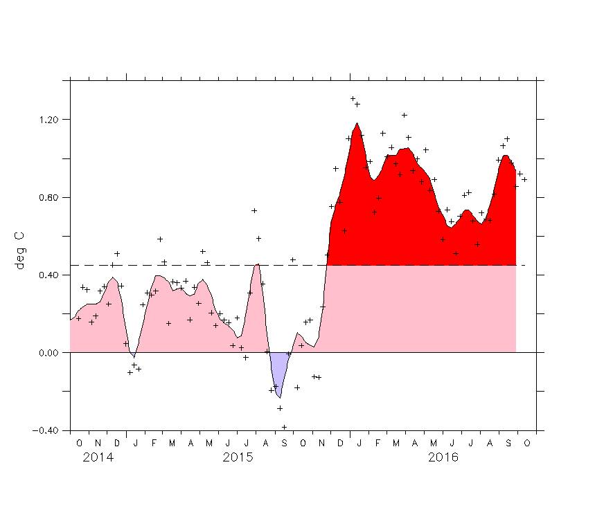 SETIO NOAA