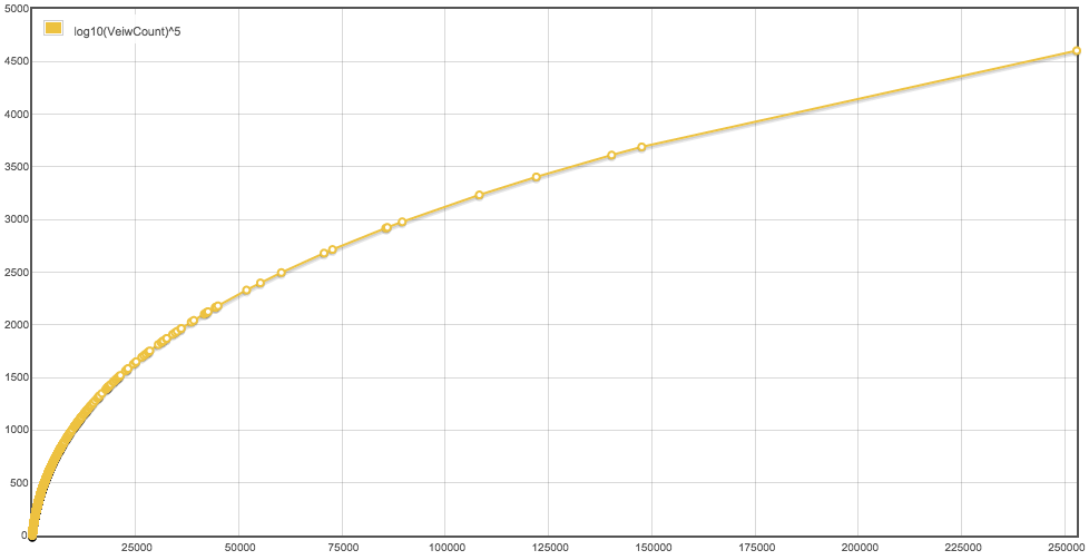 log10(VeiwCount)^5