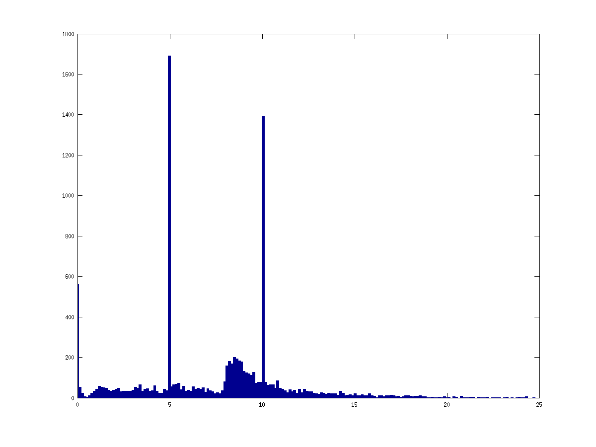 Histogram of matrix $\Omega_{ij}$