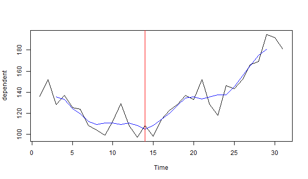 Identifying minimum of a time series