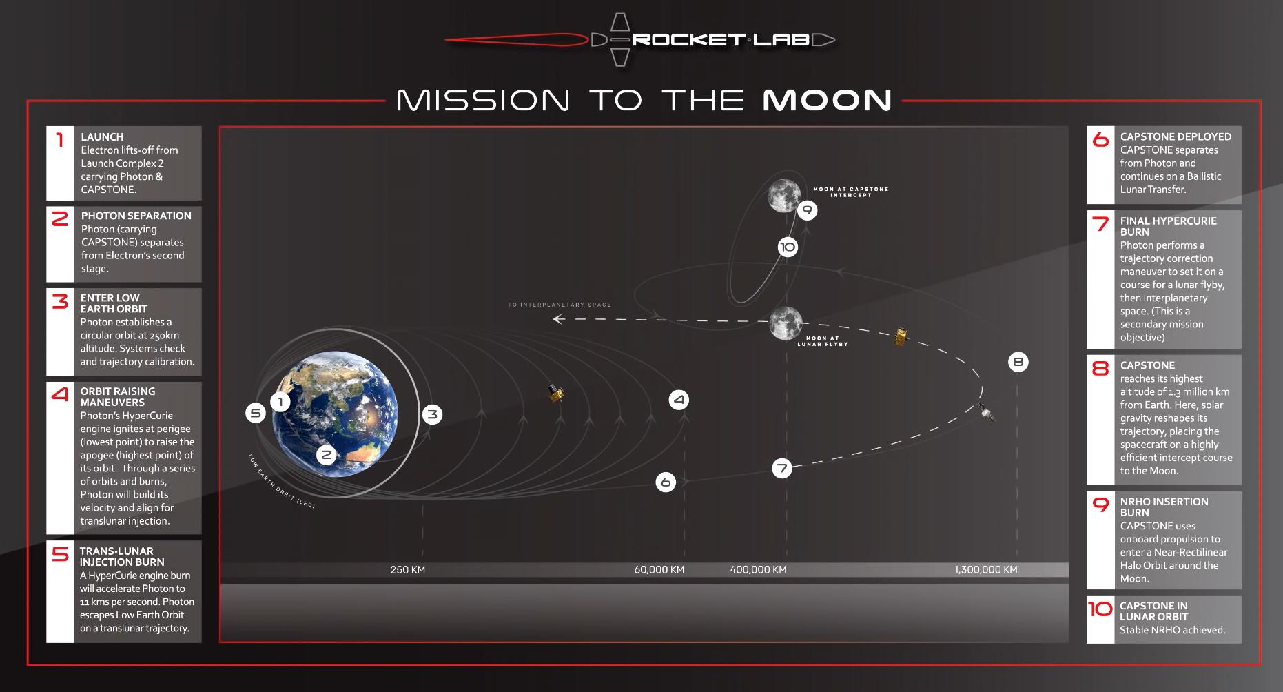 CAPSTONE Rocket Lab Con Ops