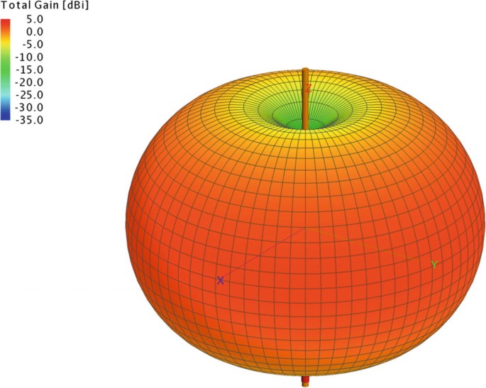 3d electromagnetic field from a dipole antenna