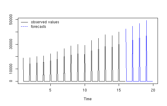 reconstructed series of forecasts