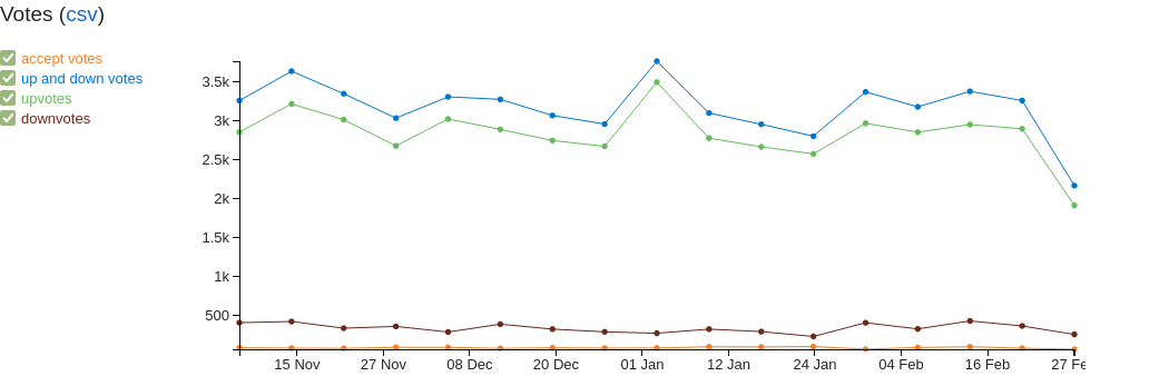 Graph of votes