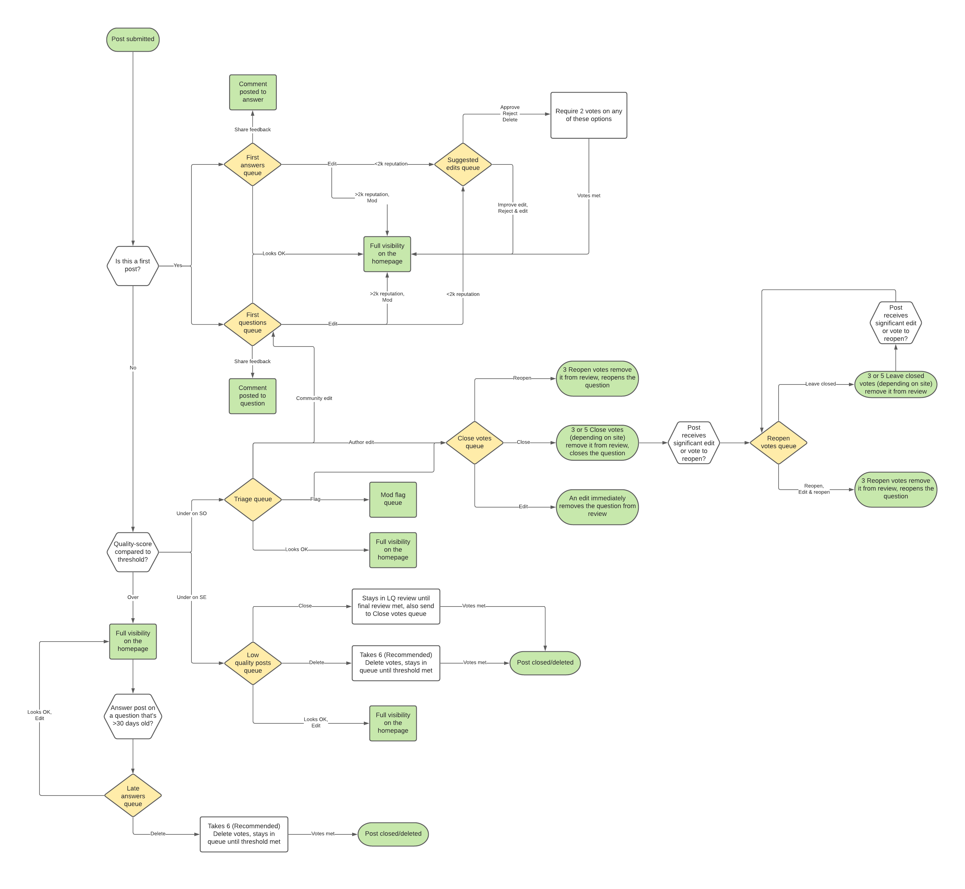 Flowchart of review queues