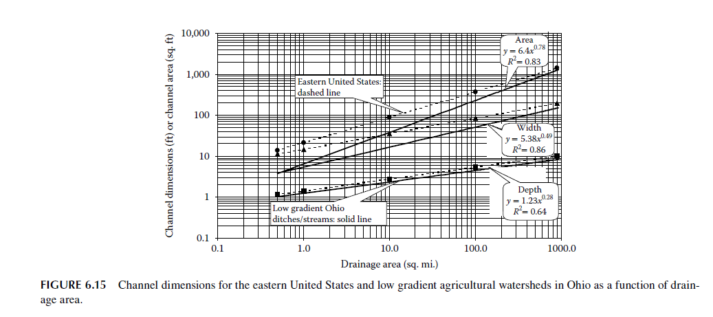Channel dimension by drainage area