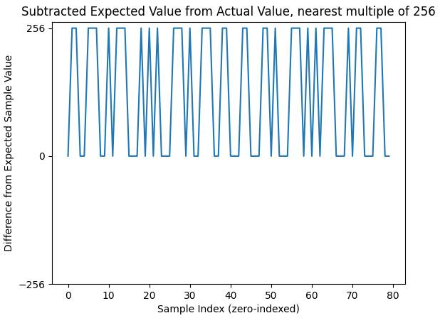 Graph that only observes the 256 offset