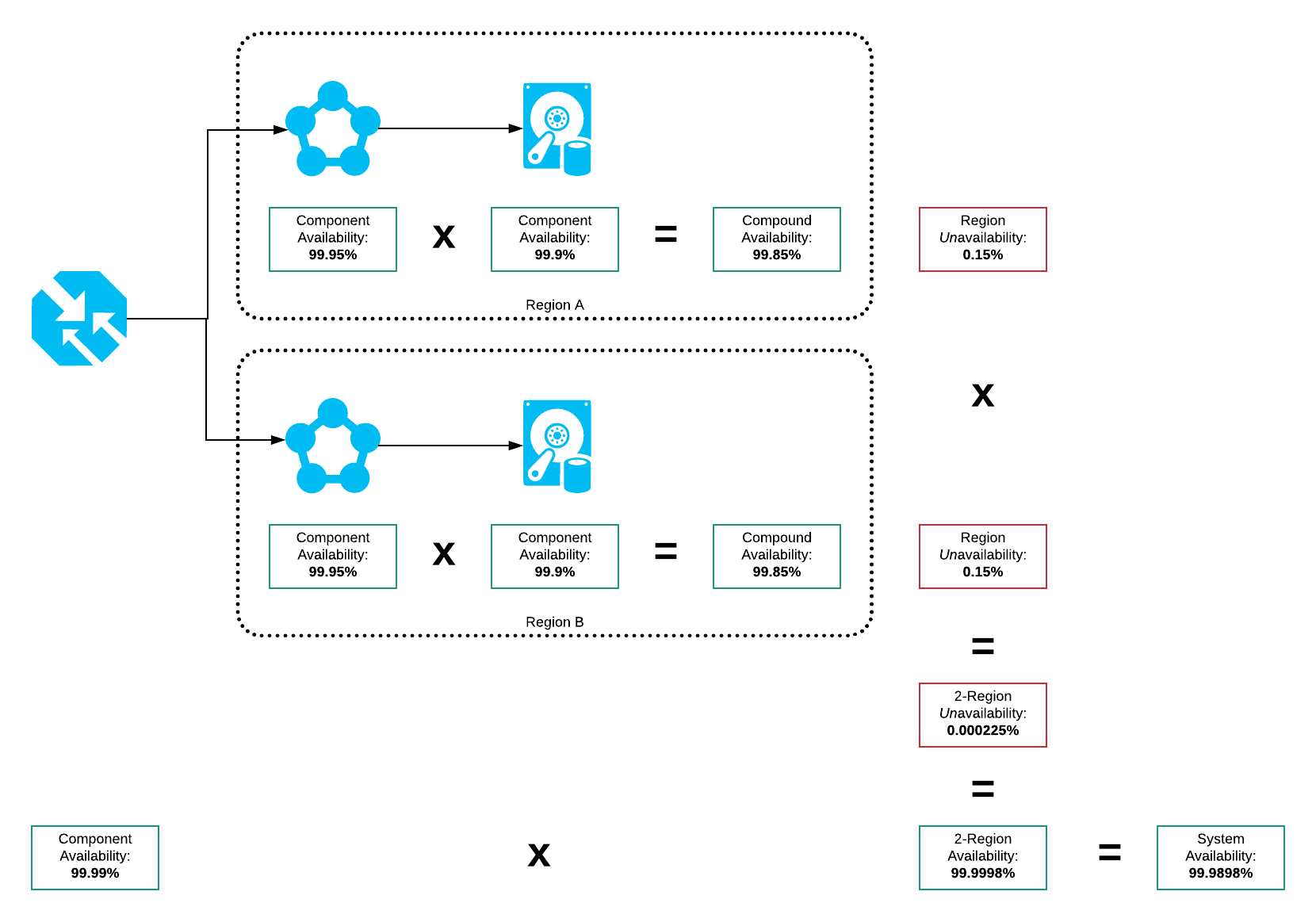 Availability Diagram