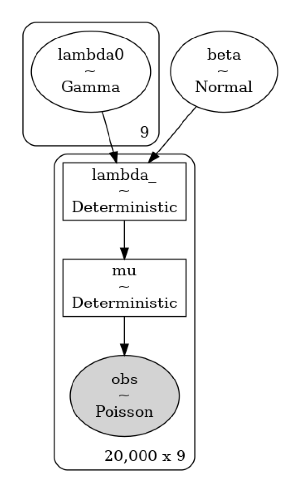 Bayesian Model