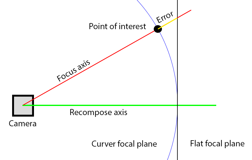 error in focus with flat focal plane and focus recompose