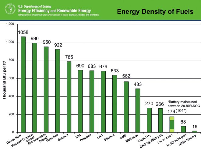 Energy density of fuels graph