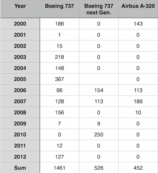 fatalities table from 2000 to 2012