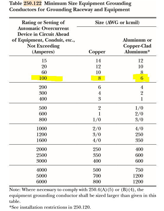 How Do I Properly Size The Ground Wire For A Subpanel Home Improvement Stack Exchange