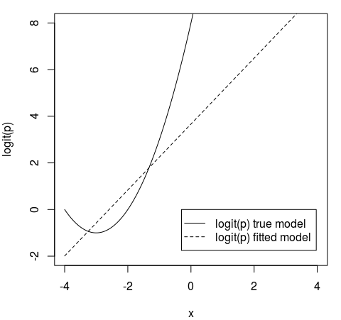 example logit p