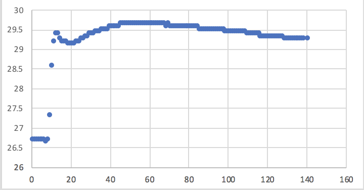 Temperature per time for 4x4