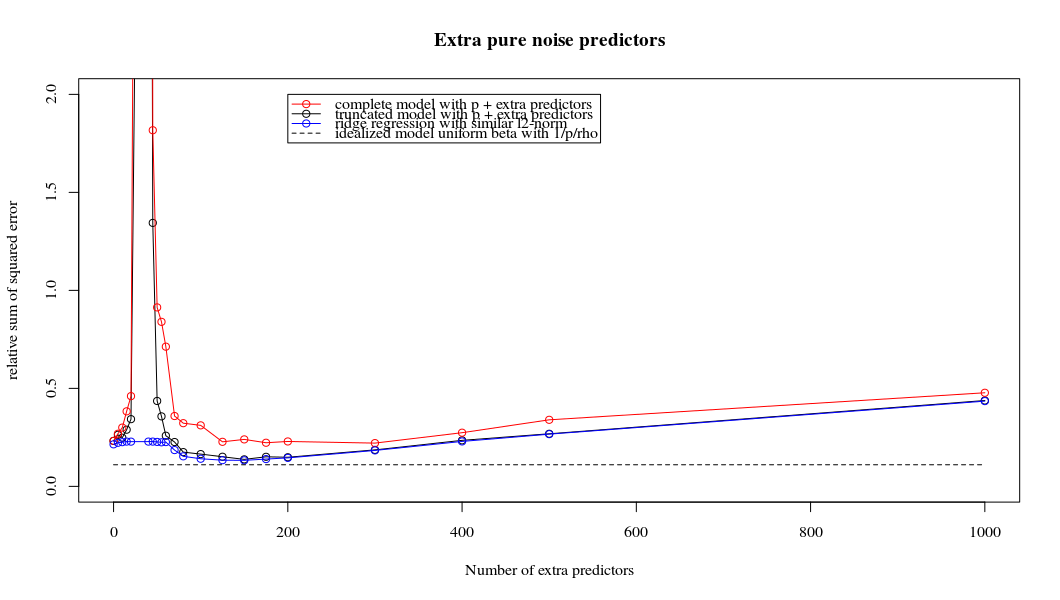 comparing truncated noise with ridge regression