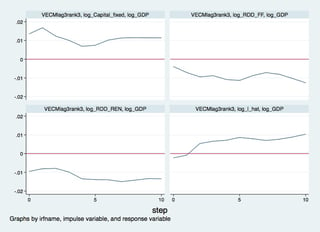 orthogonalised IRF based on VECM(3) 