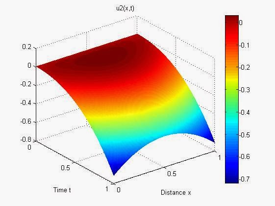 $v(x,t)$ graph