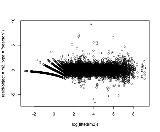 logged fitted values residual plot