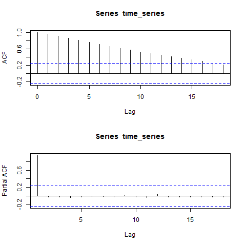 autocorrelation plot