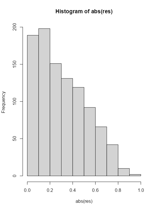 Histogram of simulated values