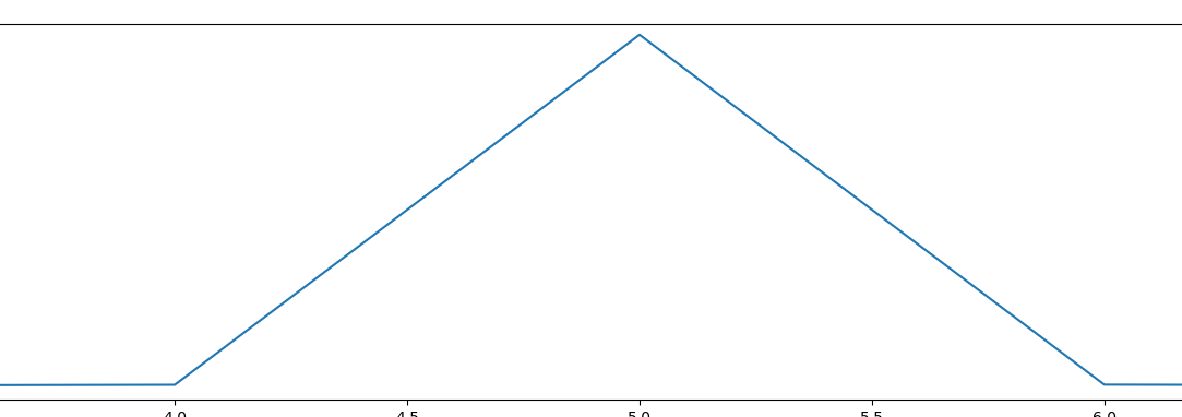 Amplitude at 50 Hz