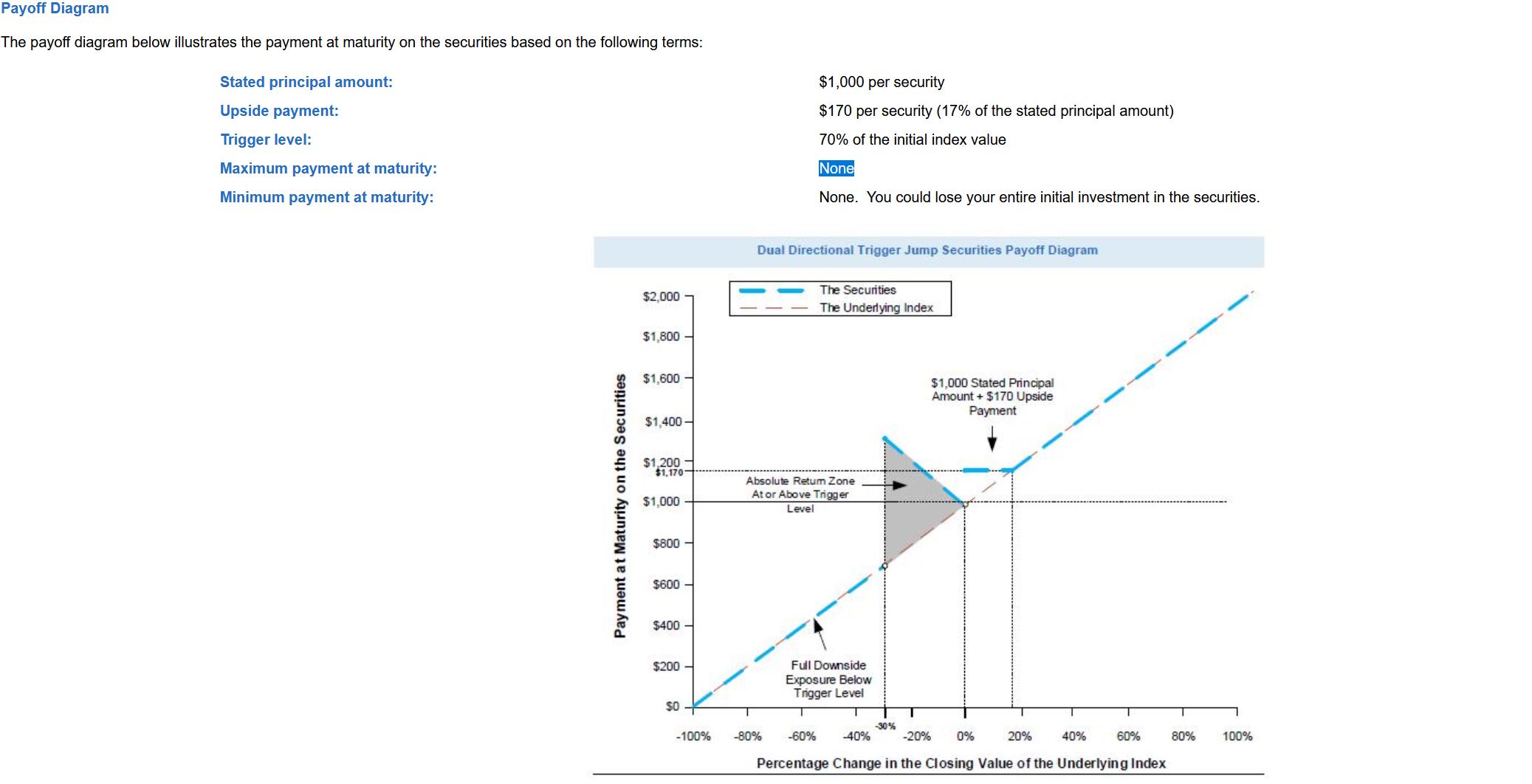 Payoff Diagram vs. SP500