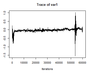 Posterior Sample from Normal Distribution