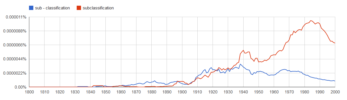 sub-classification vs subclassification ngram