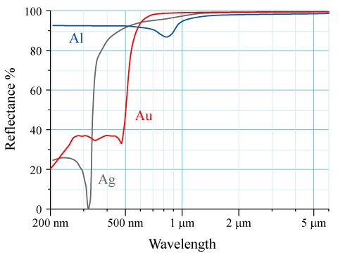 metal reflectance