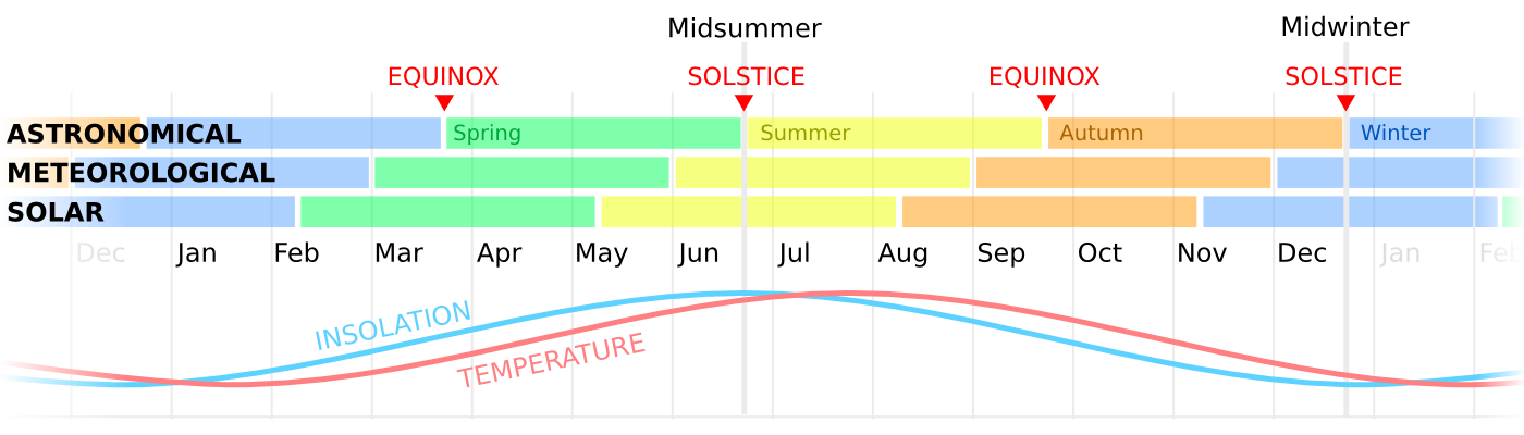 Different ways to reckon seasons